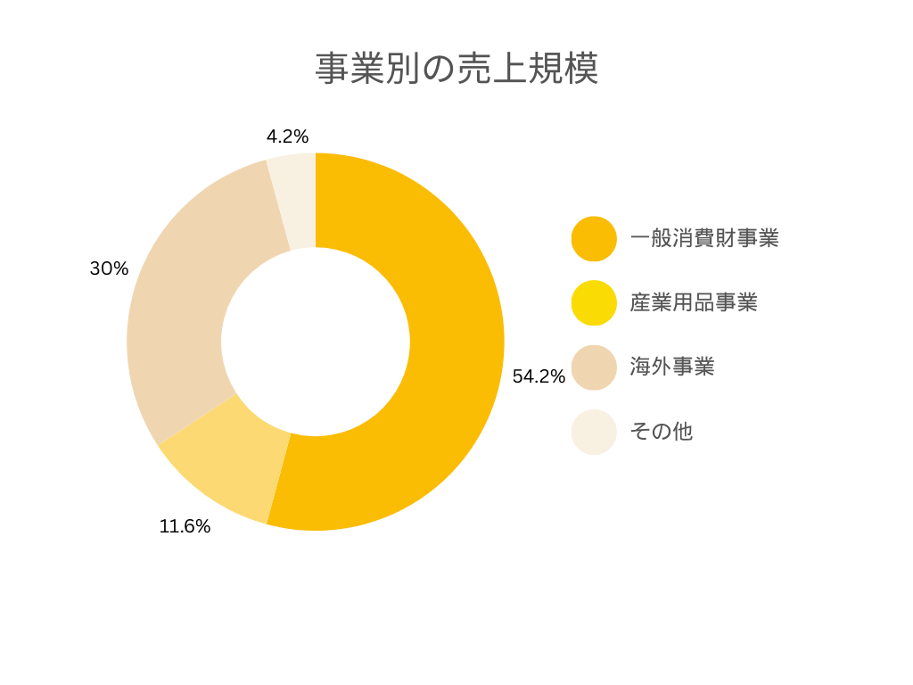 各事業別の売上規模円グラフ