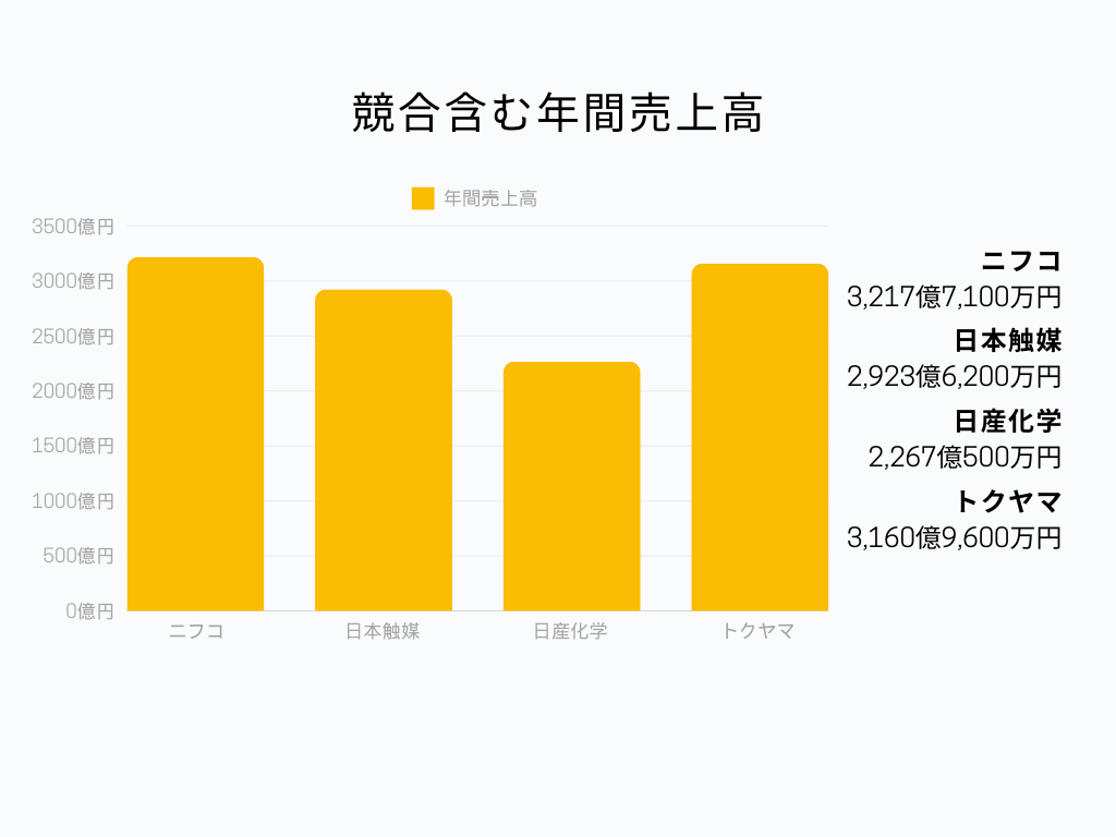 競合含む年間売上高棒グラフ