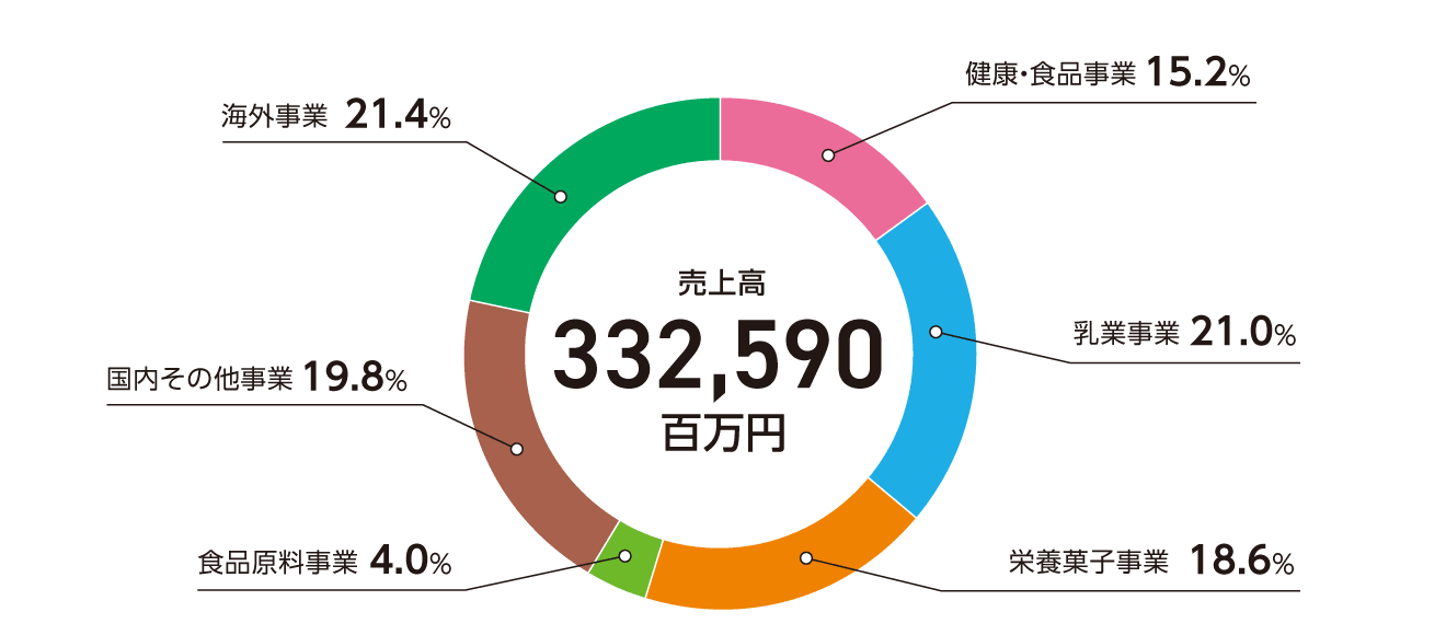 江崎グリコ株式会社 各事業別売上規模