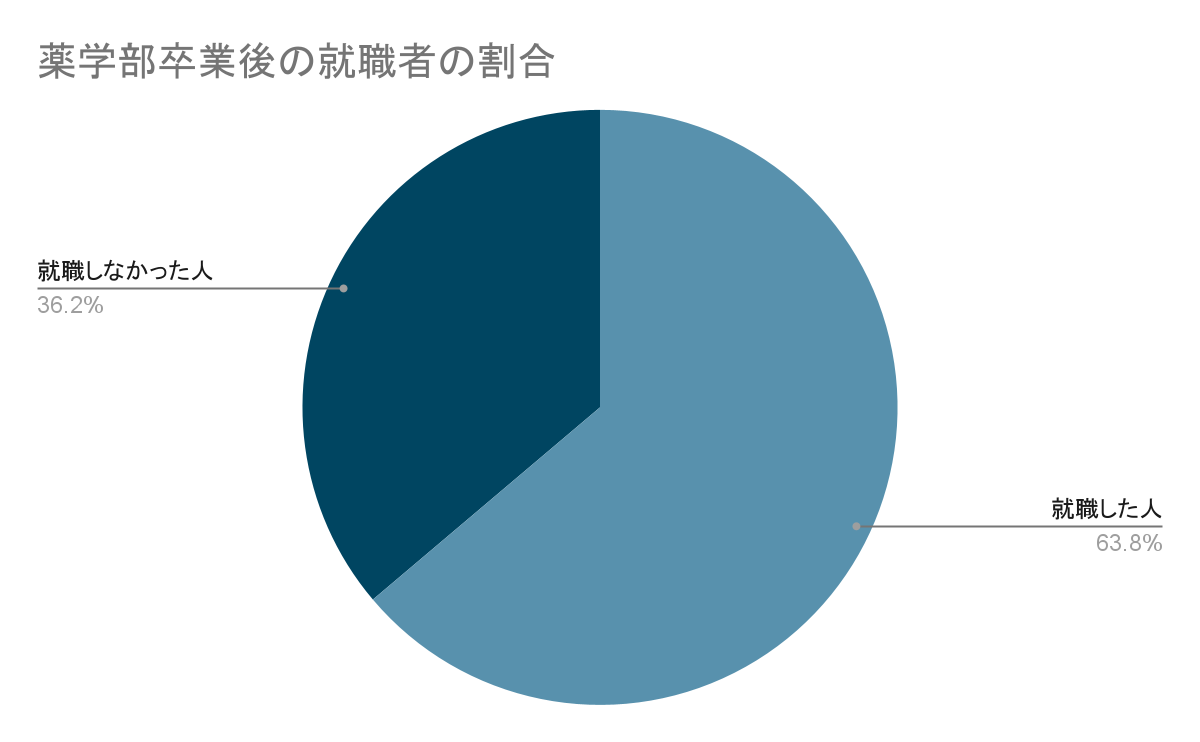 薬学部卒業後の就職者の割合グラフ