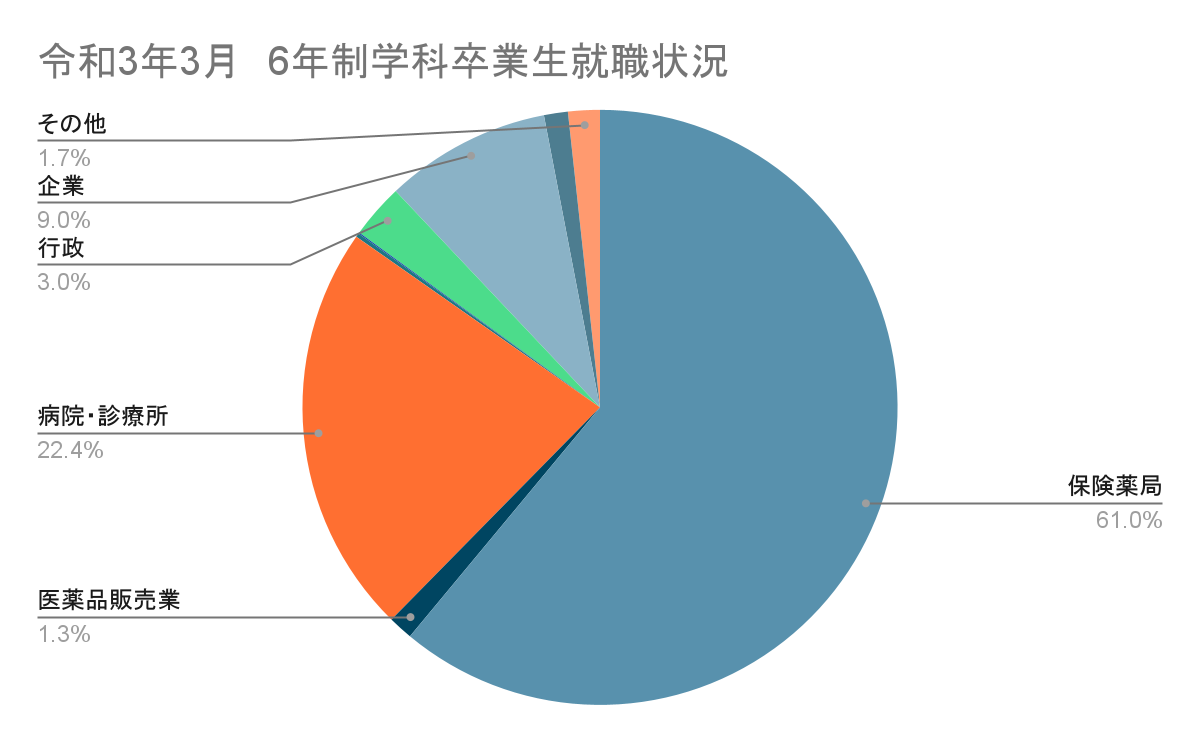 6年制学科卒業生就職状況グラフ