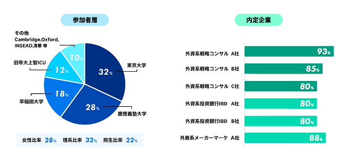 Alternative Internshipsの参加者層