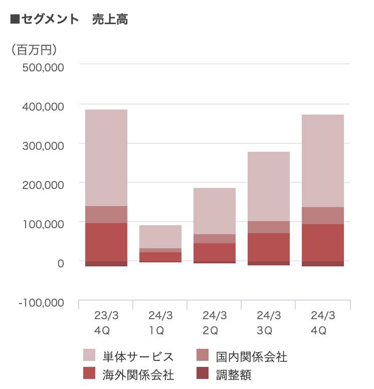 トランス・コスモス株式会社の各事業別の売上規模