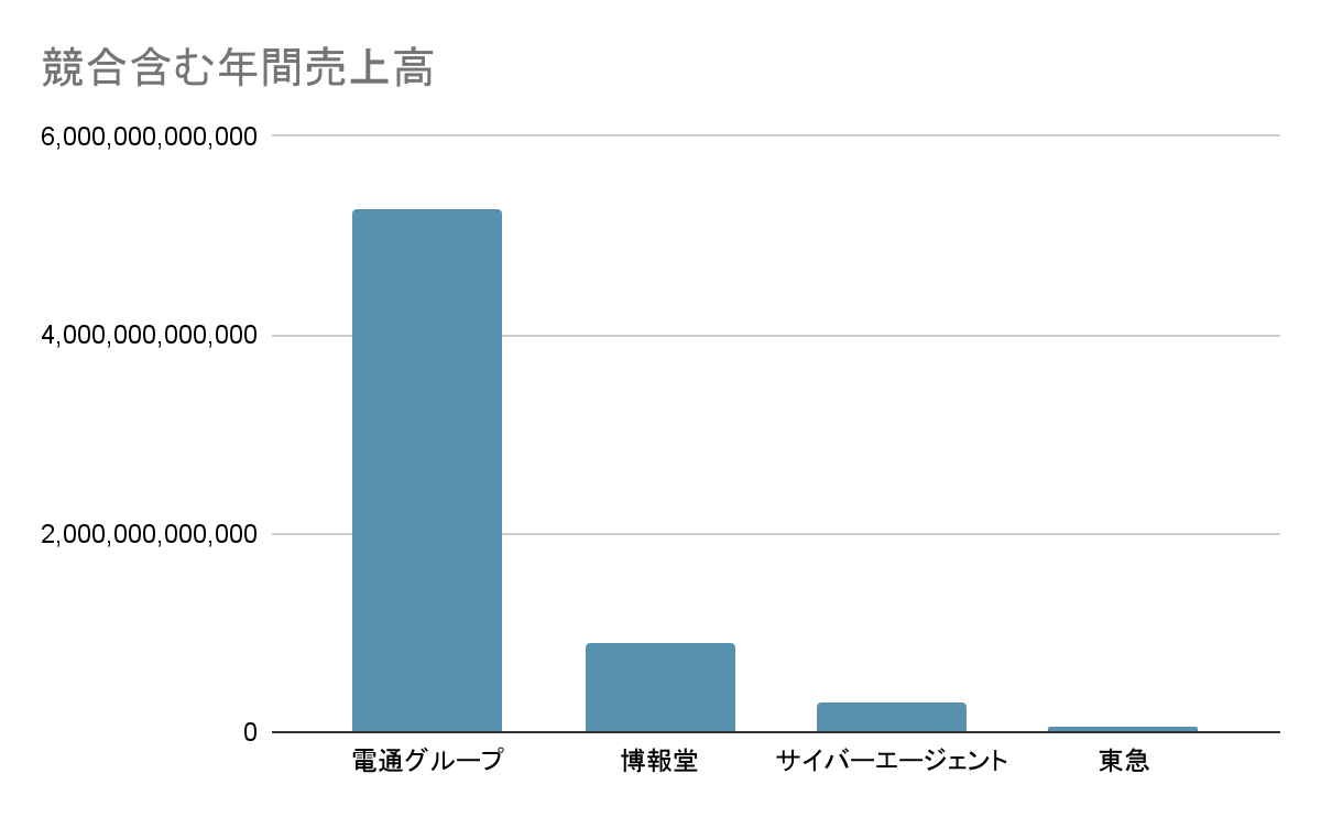 電通グループの広告業界での立ち位置