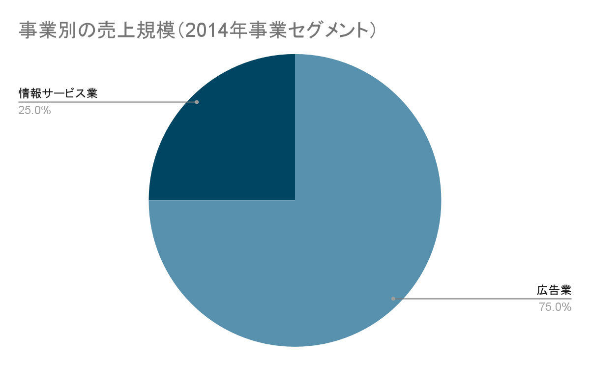 電通グループの各事業別の売上規模