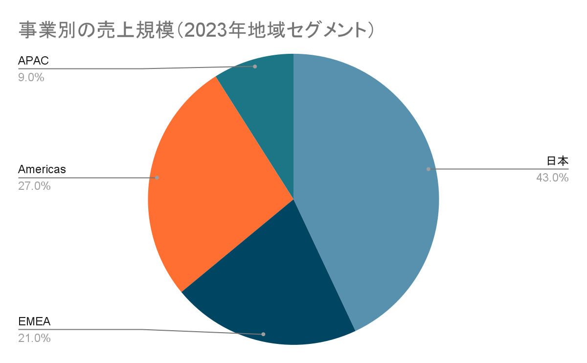 電通グループの2023年の地域セグメントごとの売上規模グラフ