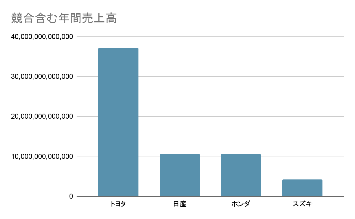 自動車業界のトヨタ自動車株式会社の立ち位置