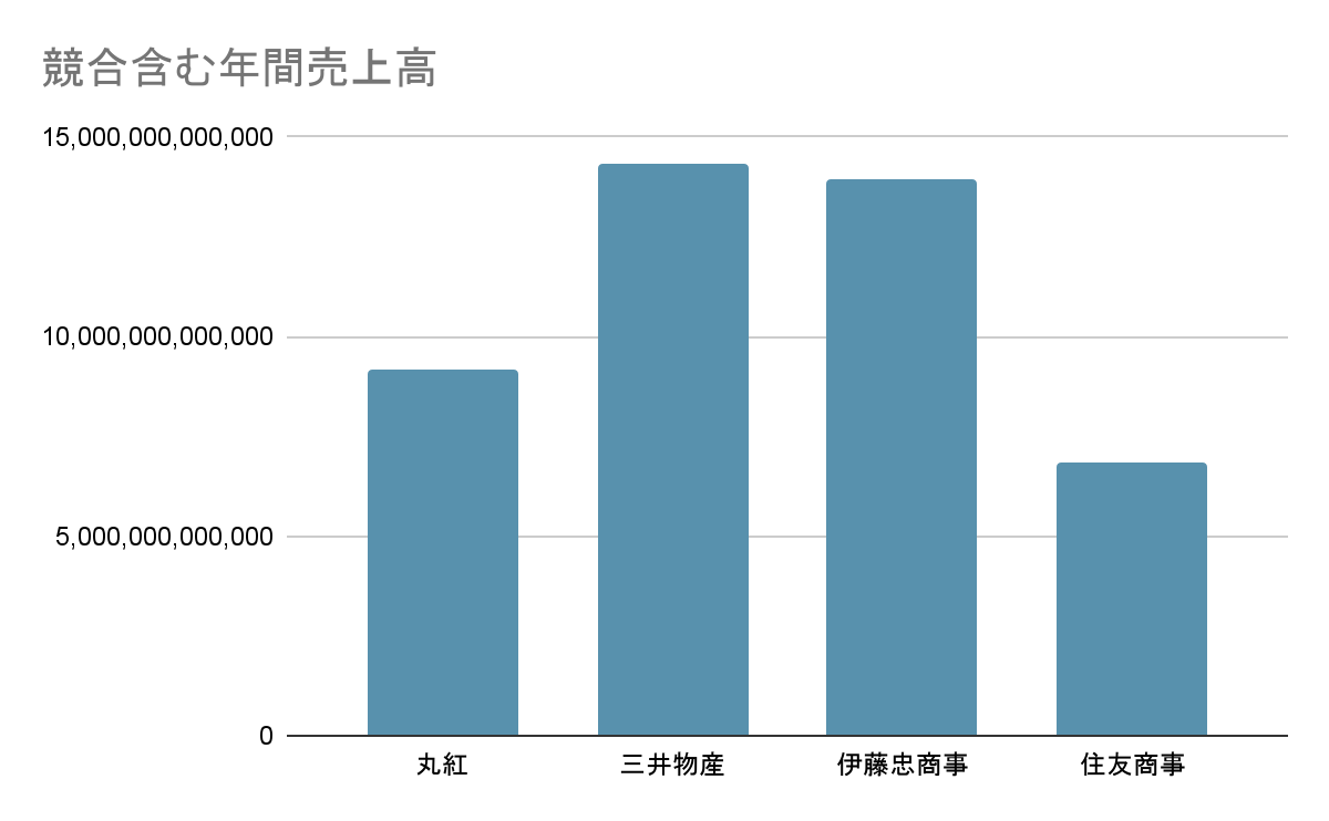 丸紅株式会社の業界での立ち位置