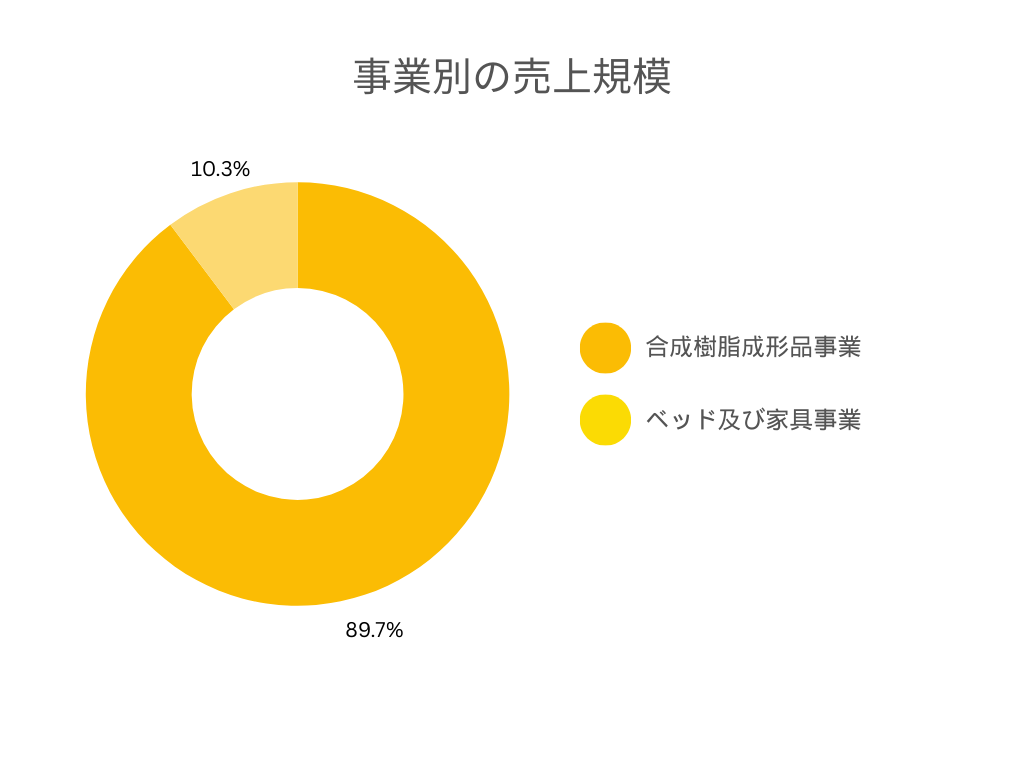 各事業別の売上規模円グラフ