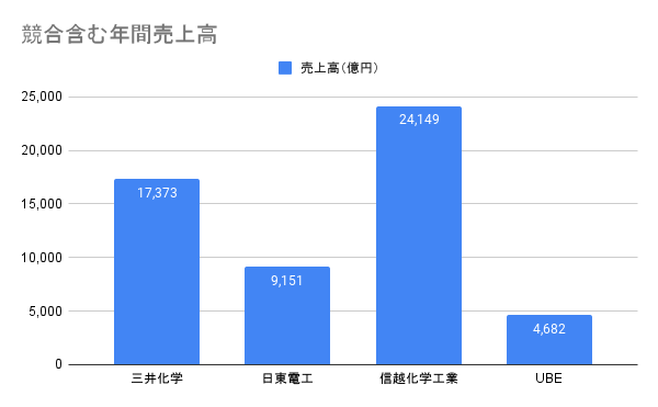 競合含む年間売上高棒グラフ