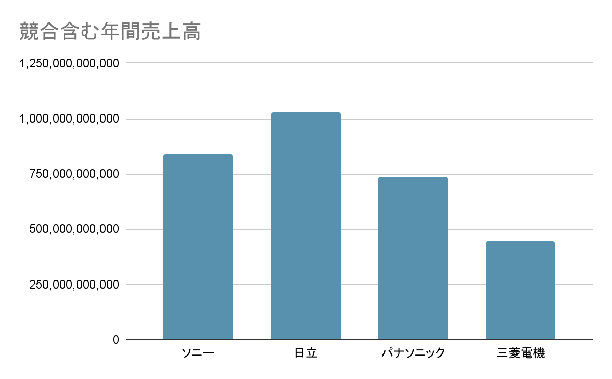 競合含む年間売上高棒グラフ