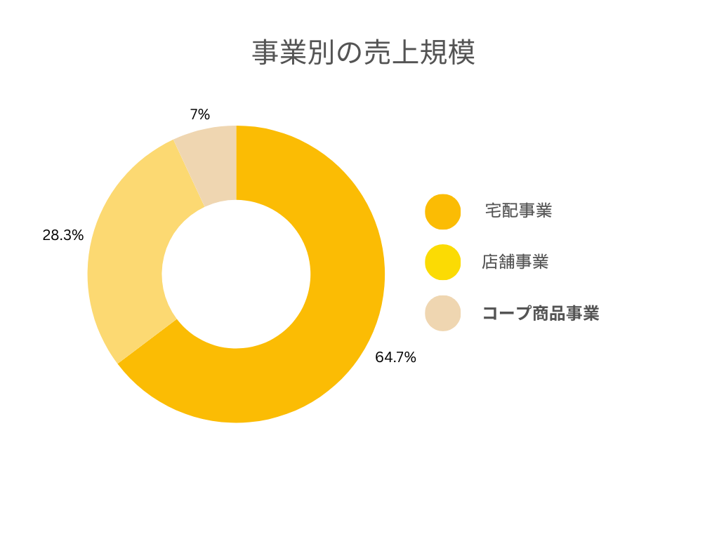 日本生活協同組合連合会の各事業別の売上規模