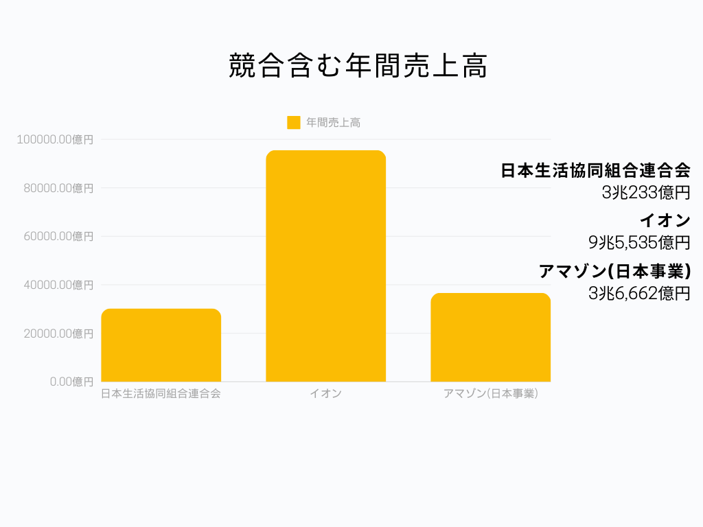 日本生活協同組合連合会の食品業界での立ち位置