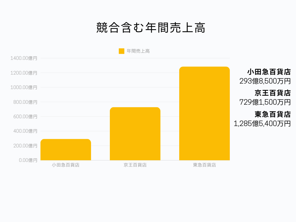 小売業界の中での小田急百貨店の立ち位置