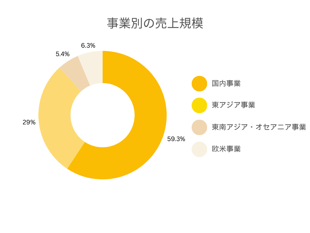 良品計画の各事業別の売上規模