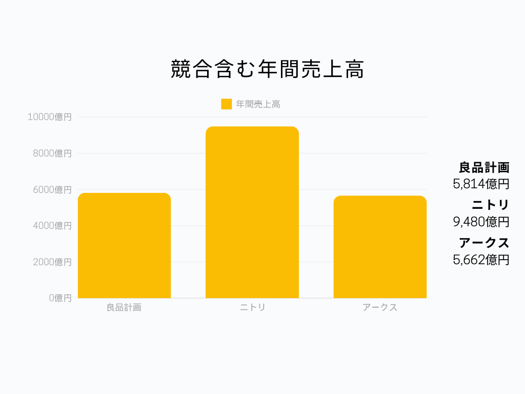 小売業界の中での良品計画の立ち位置