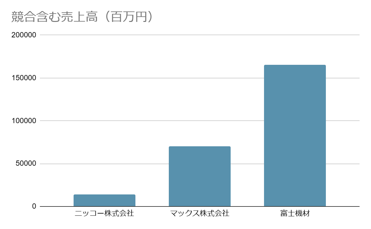 ニッコーの競合含む売上高グラフ