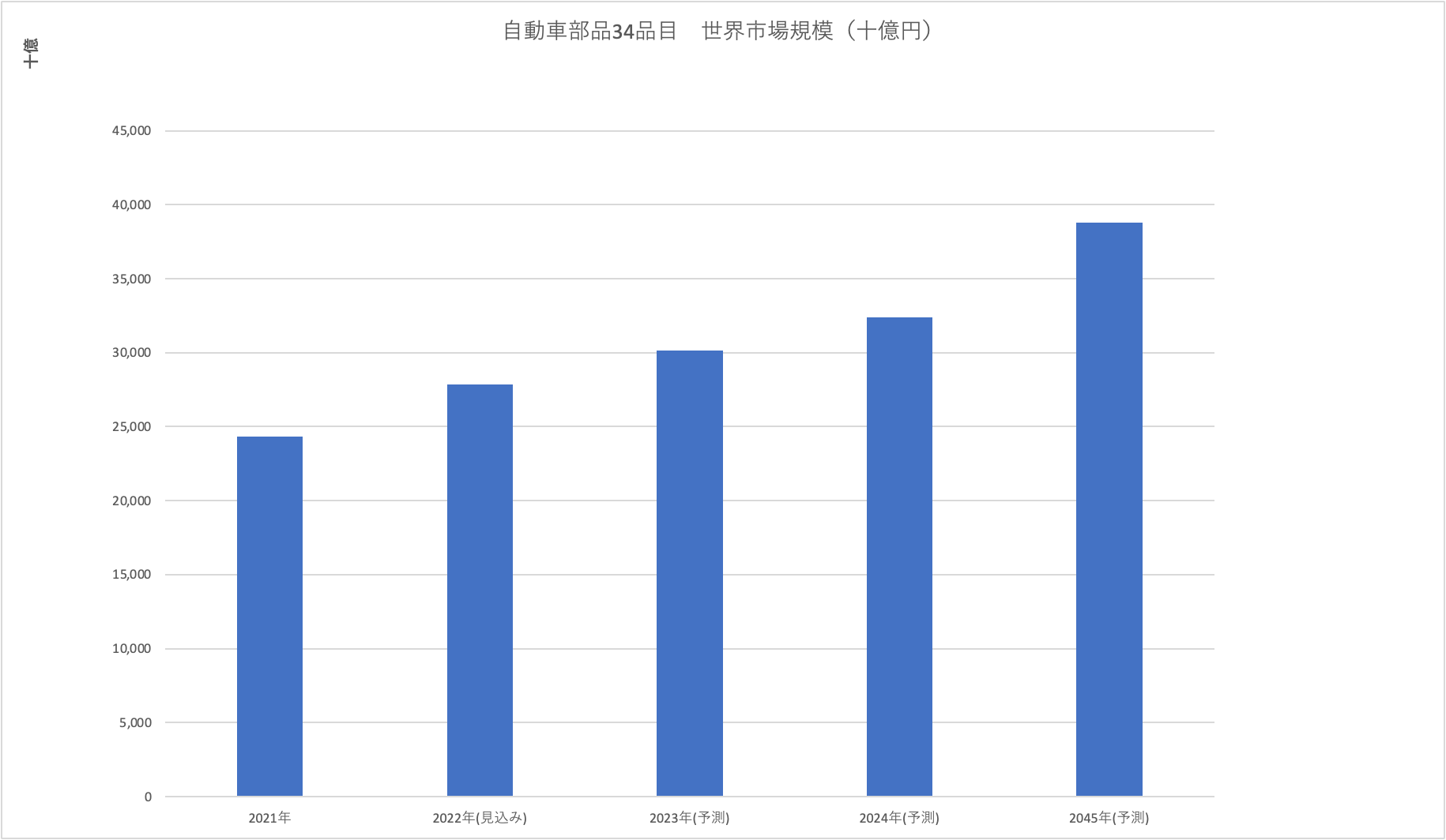 自動車部品業界の市場規模・推移グラフ