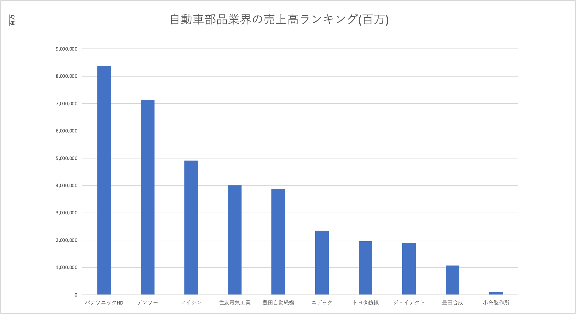 自動車部品業界の売上高ランキンググラフ