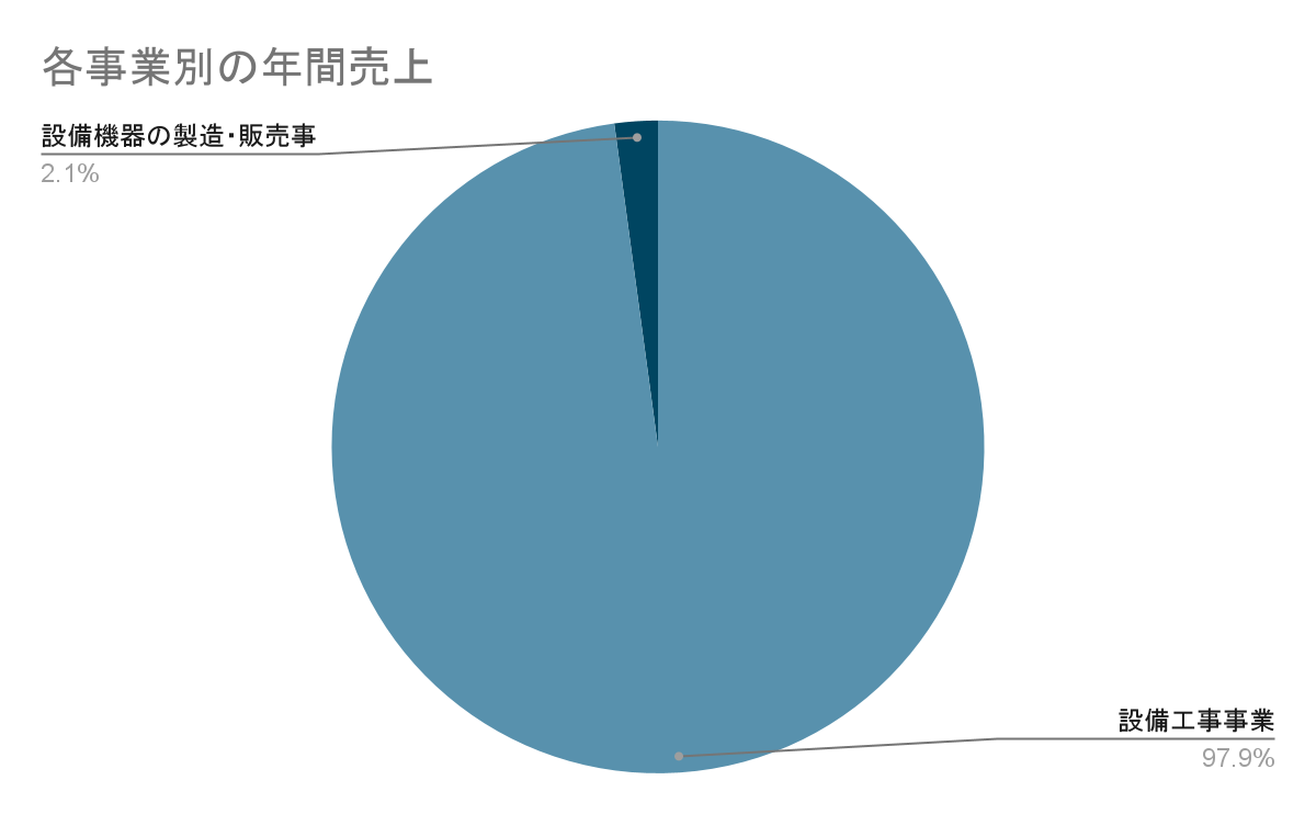 高砂熱学工業の各事業別の売上規模