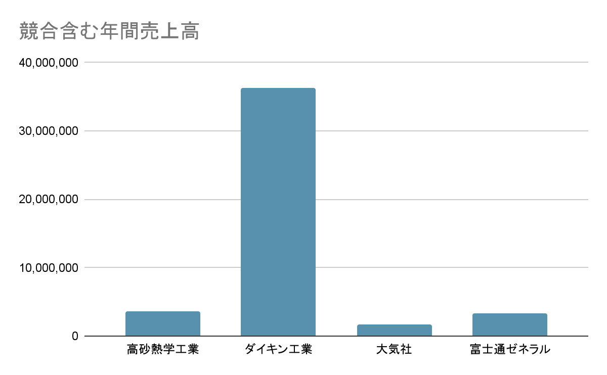 高砂熱学工業の競合含む年間売上高グラフ