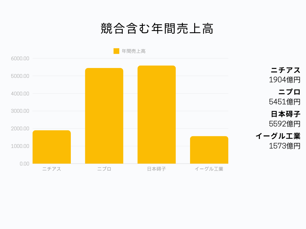 ニチアス株式会社の競合含む年間売上高グラフ