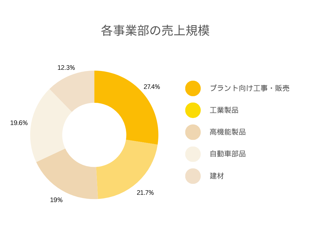 ニチアスの各事業別の売上規模