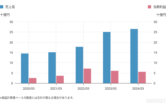 各事業別の売上規模棒グラフ