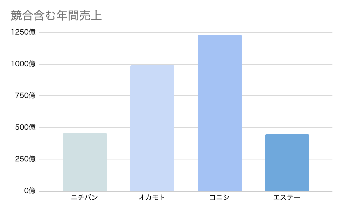 ニチバンの競合含む年間売上高グラフ