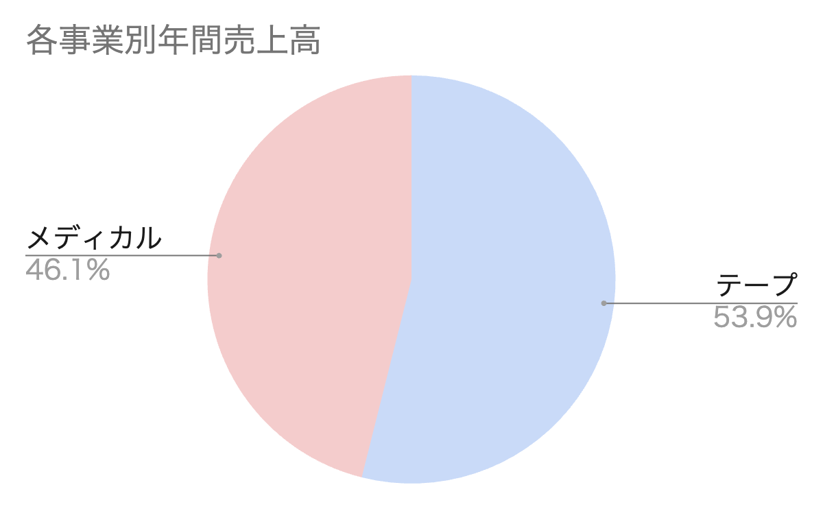 ニチバンの各事業別の売上規模