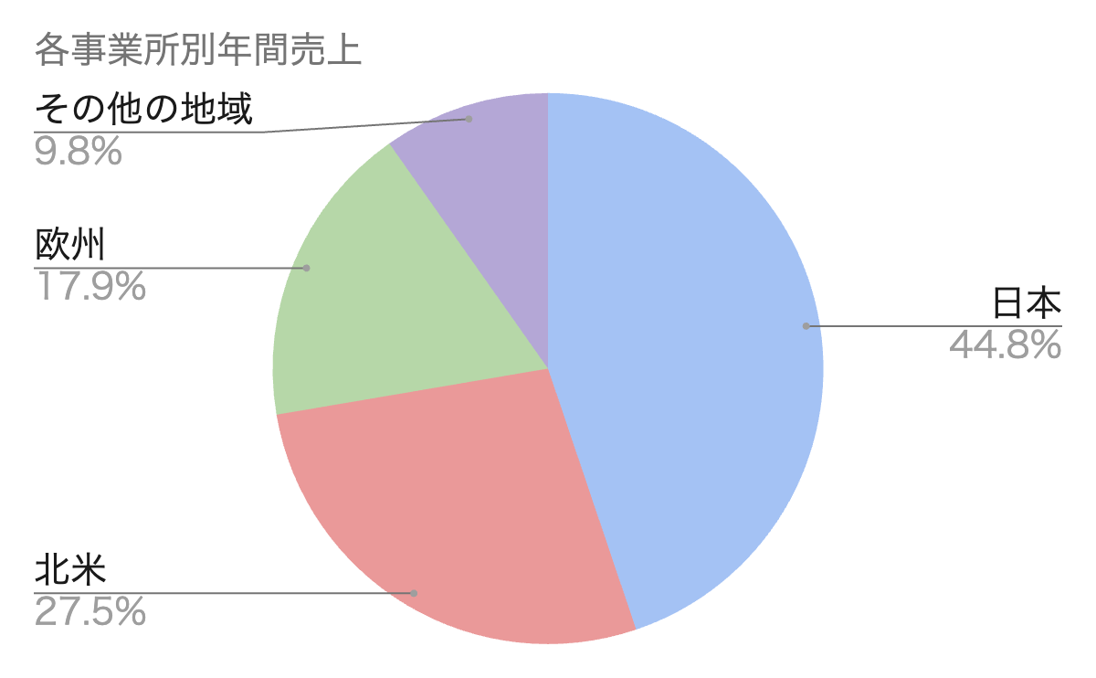 第一三共の各事業別の売上規模