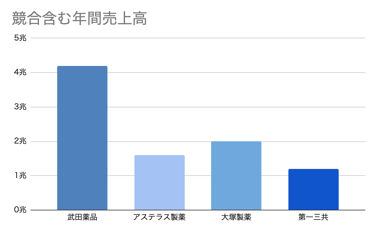 製薬業界の中での第一三共の立ち位置