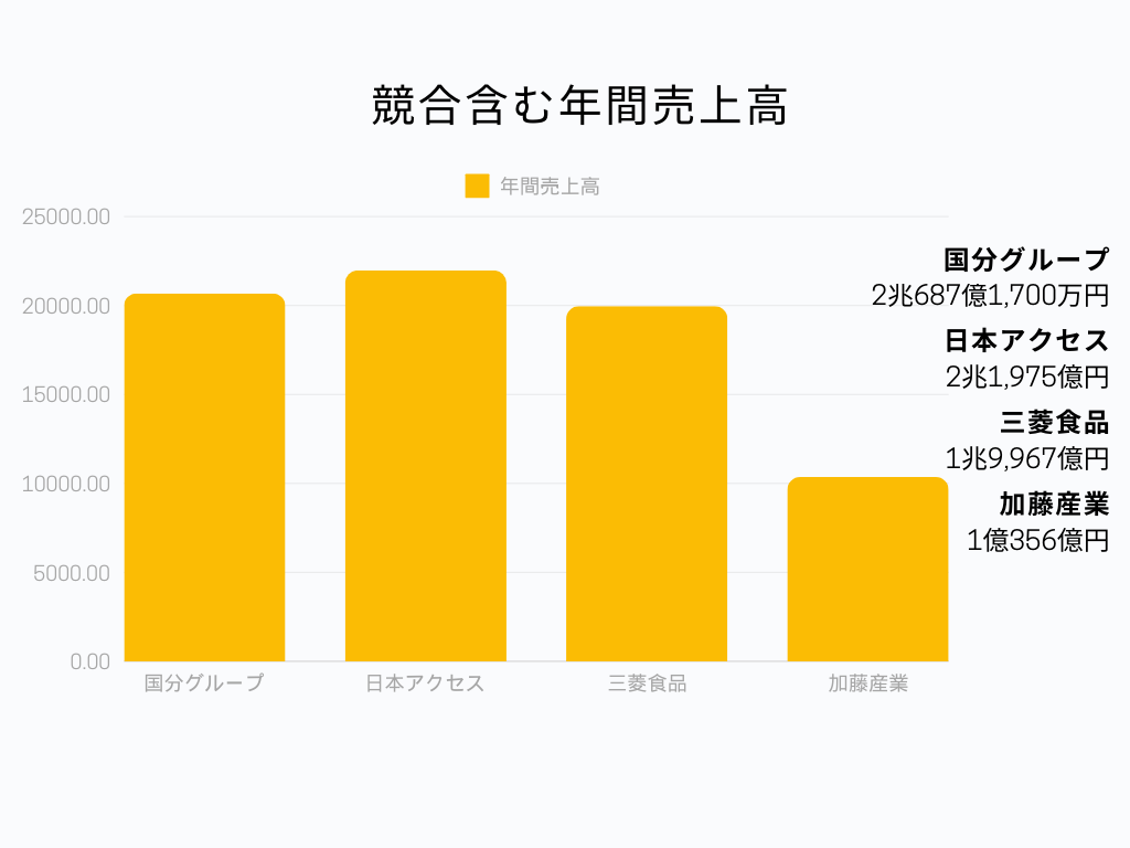 競合含む年間売上高棒グラフ