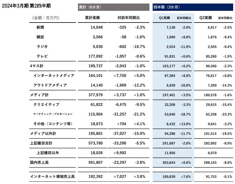 博報堂DYホールディングス決算資料