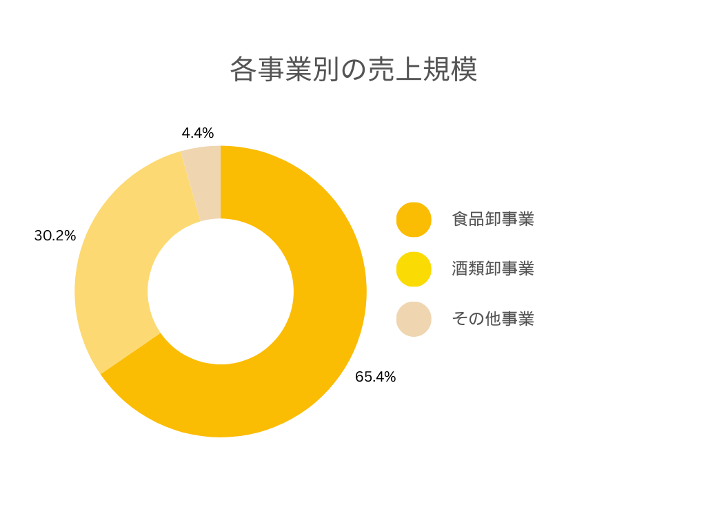 各事業別の売上規模円グラフ