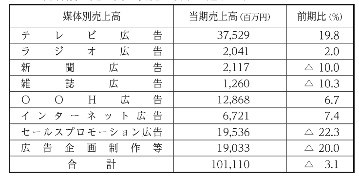 東急エージェンシーの媒体別売上高表