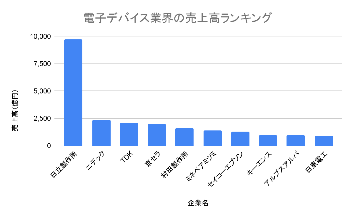 電子デバイス業界の売上高ランキング棒グラフ