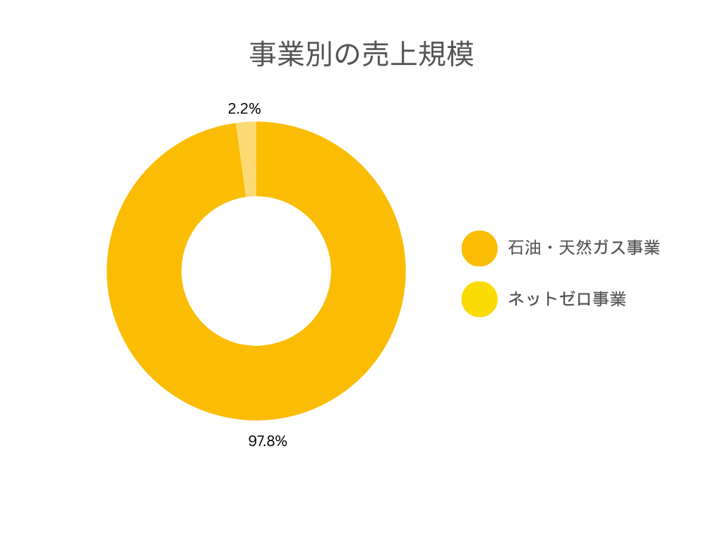 株式会社INPEXの事業別の売上規模