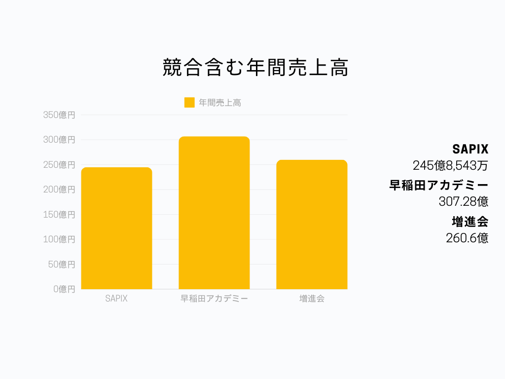 SAPIXの学習塾業界での立ち位置