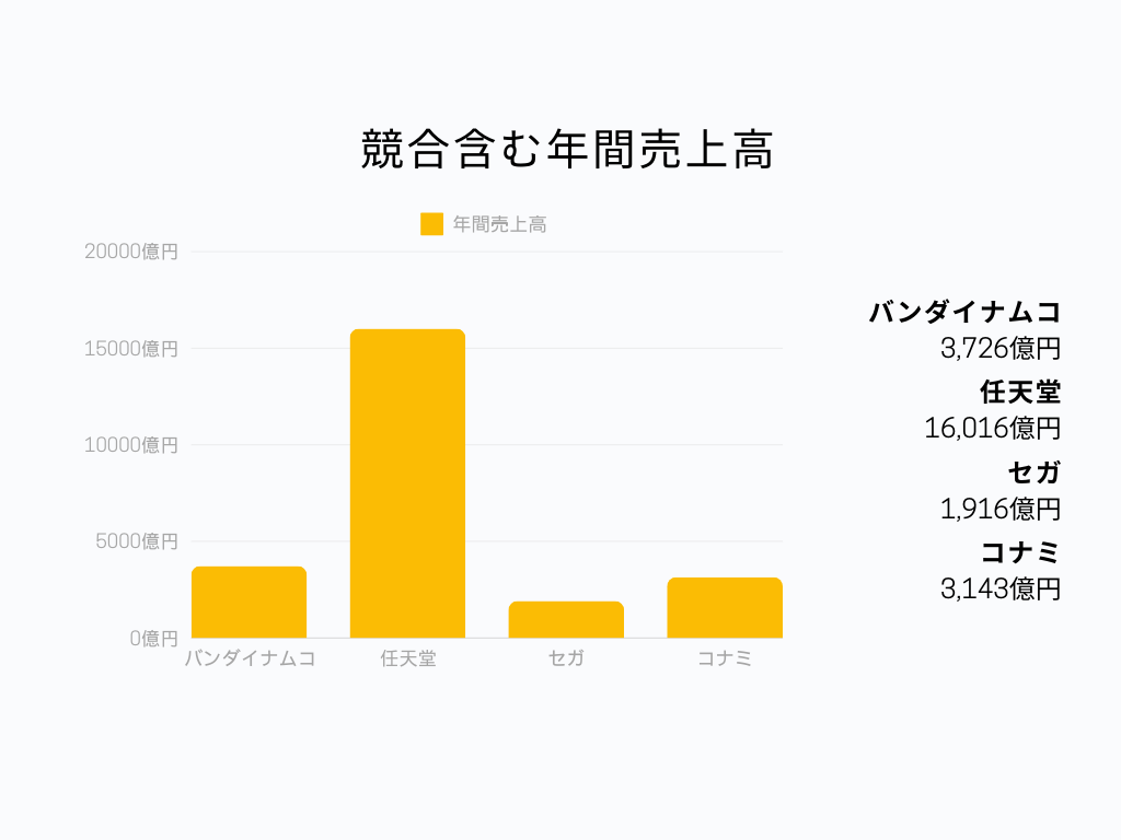 バンダイナムコの業界での立ち位置