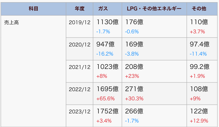 各部門の売上高表