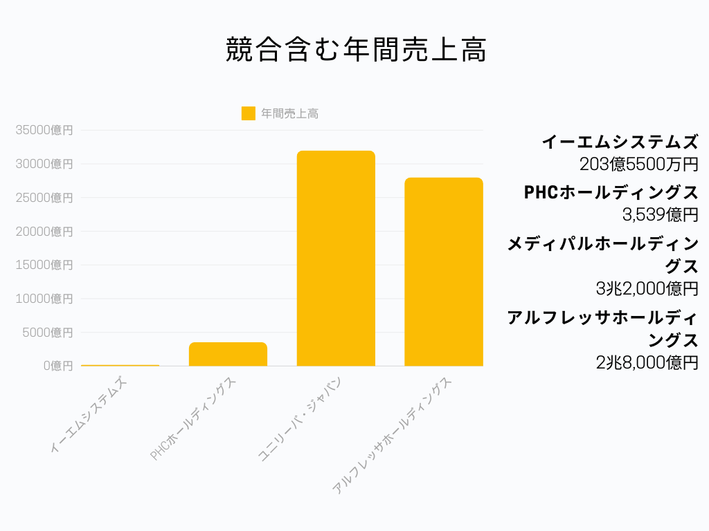 イーエムシステムズ 年間売上高