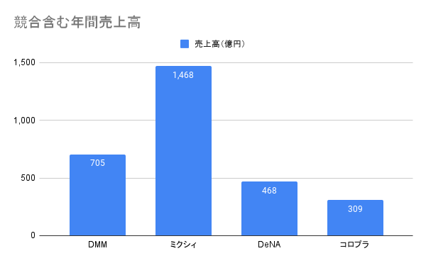 競合含む年間売上高棒グラフ