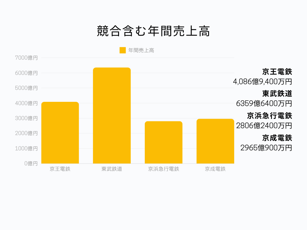 私鉄業界における京王電鉄の立ち位置