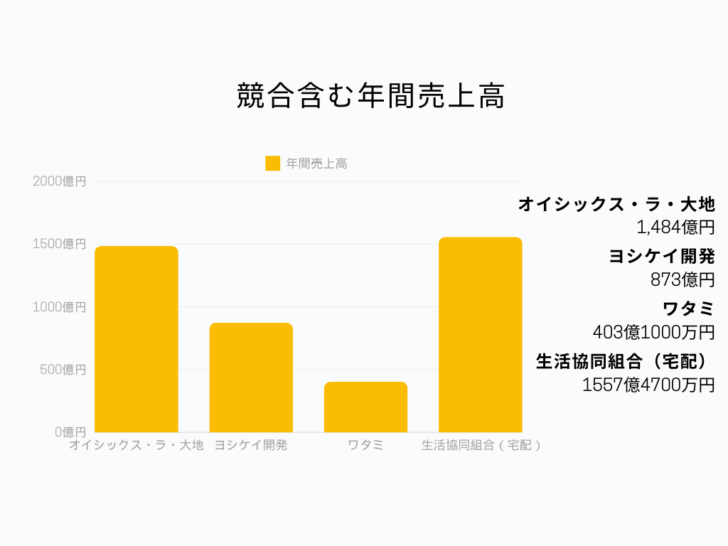 食品宅配におけるオイシックス・ラ・大地の立ち位置