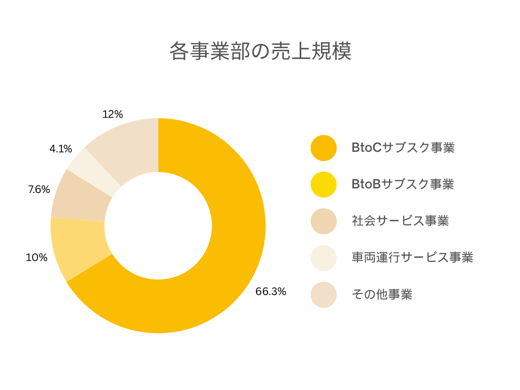 オイシックス・ラ・大地の事業別の売上規模