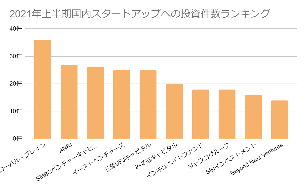 スタートアップへの投資件数ランキング