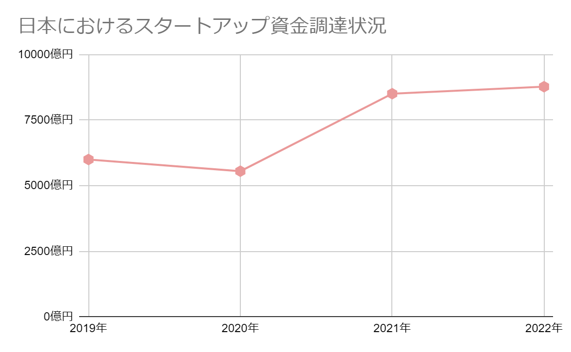 スタートアップの資金調達状況