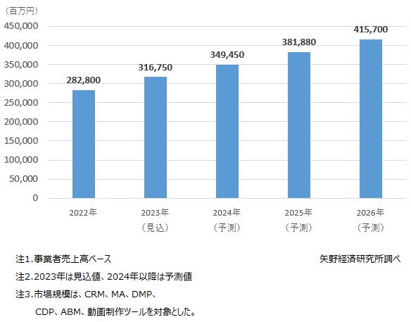 マーケティング業界の市場規模・推移グラフ