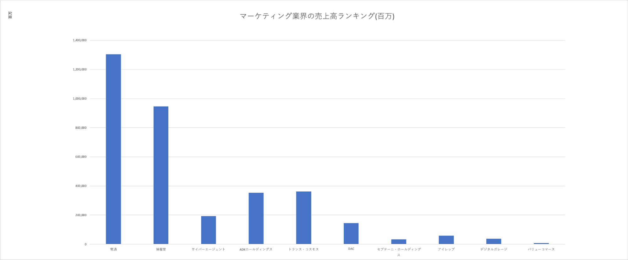 デジタルマーケティング・WEB広告代理店業界企業別売上高ランキンググラフ